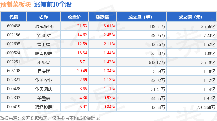 预制菜板块8月28日跌025%浙江东日领跌主力资金净流出79